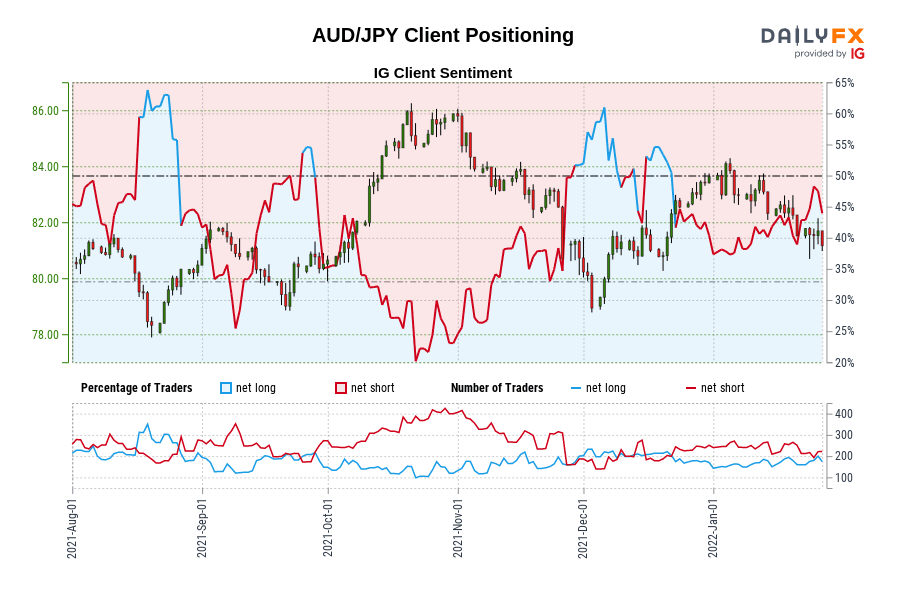 AUD/JPY Client Positioning