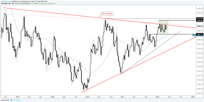 Gold weekly chart with trend-line, needs to close above to gain momentum