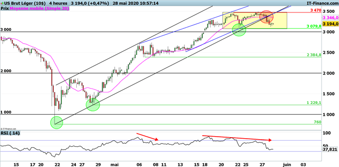 WTI : Les cours de pétrole sont de nouveau sous pression