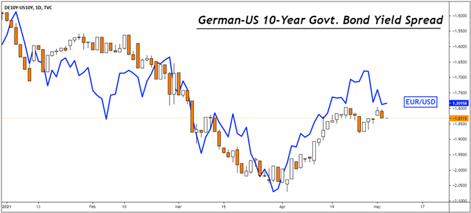 Euro Forecast: EUR/USD Outlook Tilted Lower Amid Bearish Warning Signs