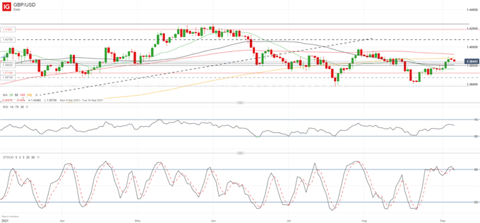 GBP/USD Outlook: Parliament Return Could Cause GBP Weakness