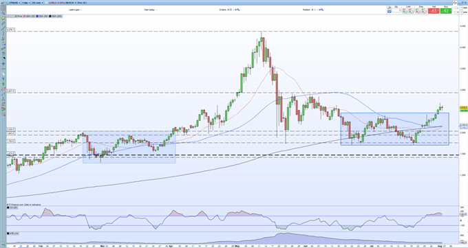 Cryptocurrencies Trim Weekend Gains, Ethereum (ETH) Outperformance Continues