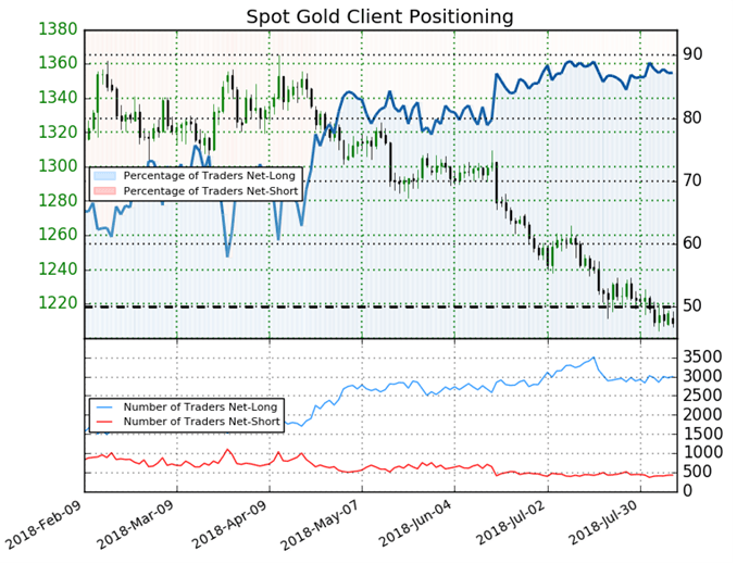 Gold IG Kundensentiment