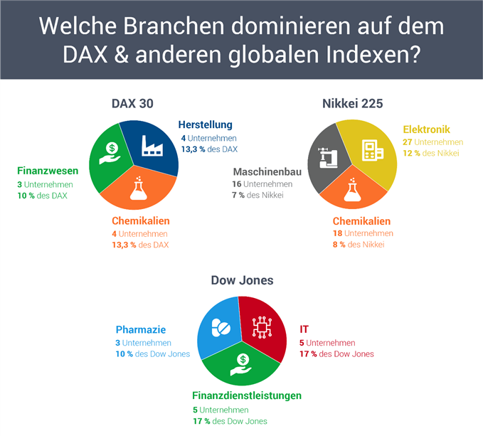 DAX Branchen