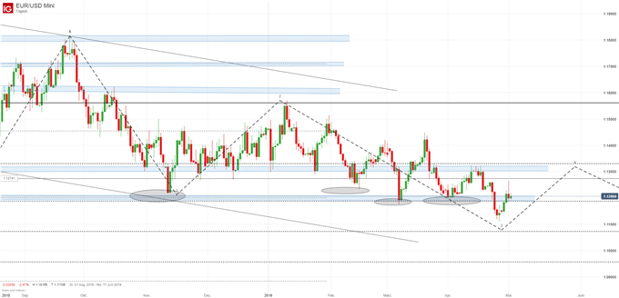 EURUSD Chartanalyse auf Tagesbasis