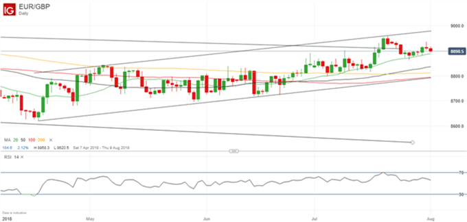Gráfico diario EUR/GBP – 02/08/2018