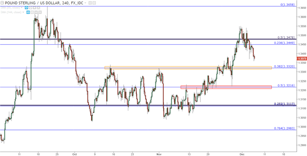 Technische Analyse GBP/USD: Plotting um den Pullback
