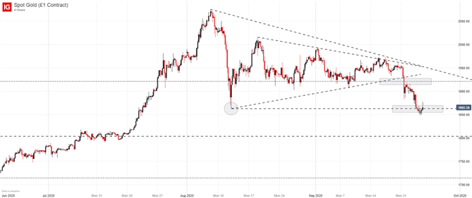 gold price chart 