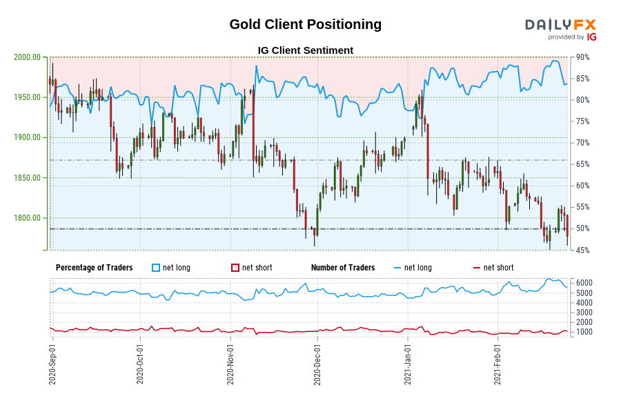Gold Client Positioning