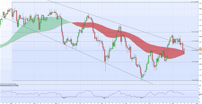 WTI : Les stocks toujours inefficaces