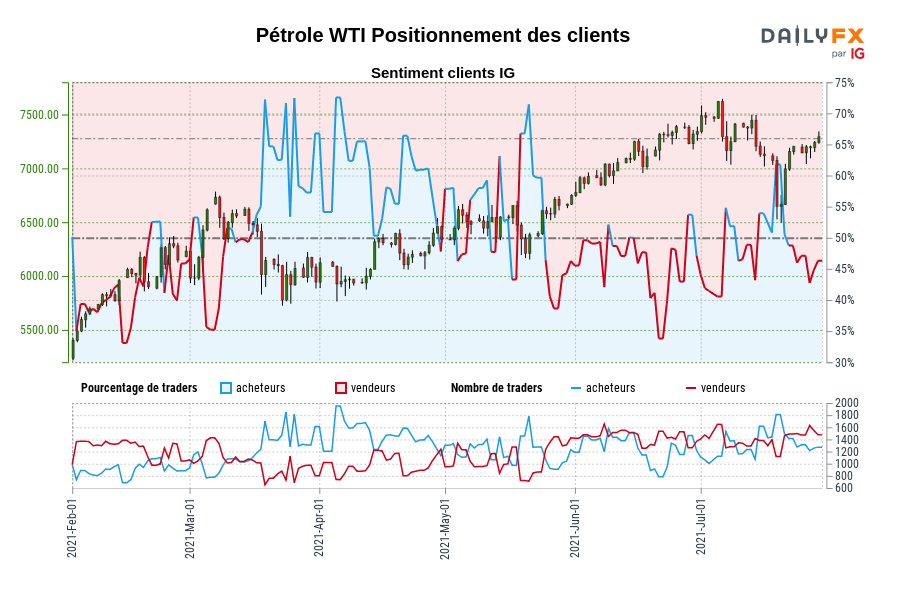 Pétrole WTI Positionnement des clients