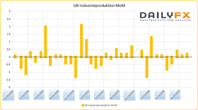 GB Industrieproduktion MoM