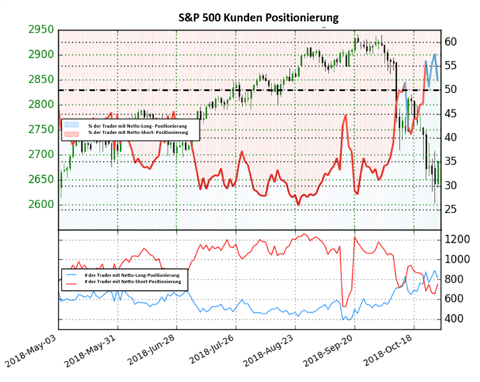SP 500 Sentiment