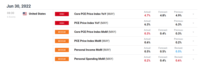 DailyFX economic data 