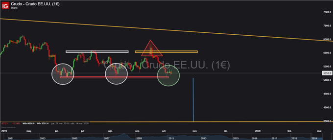 Petróleo contiene las ventas y presenta excelente escenario para operaciones de trading