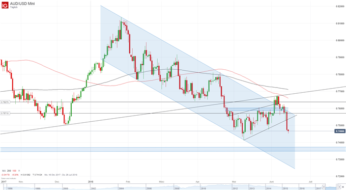 AUD/USD Chart Tagesbasis