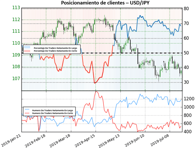 SENITMIENTO DE CLIENTES USDJPY - 19/07/2019