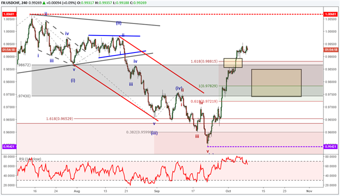 USDCHF price chart hinting at a correction as forecasted by elliott wave.
