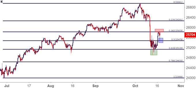 Dow Jones Four Hour Price Chart DJIA DIA