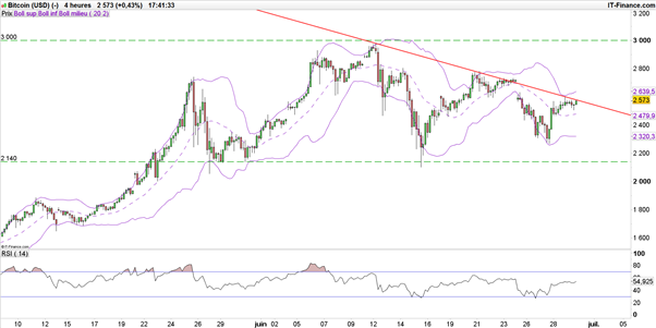 Stratégies de trading : EUR/USD et le Bitcoin sous des seuils cruciaux après le PIB américain