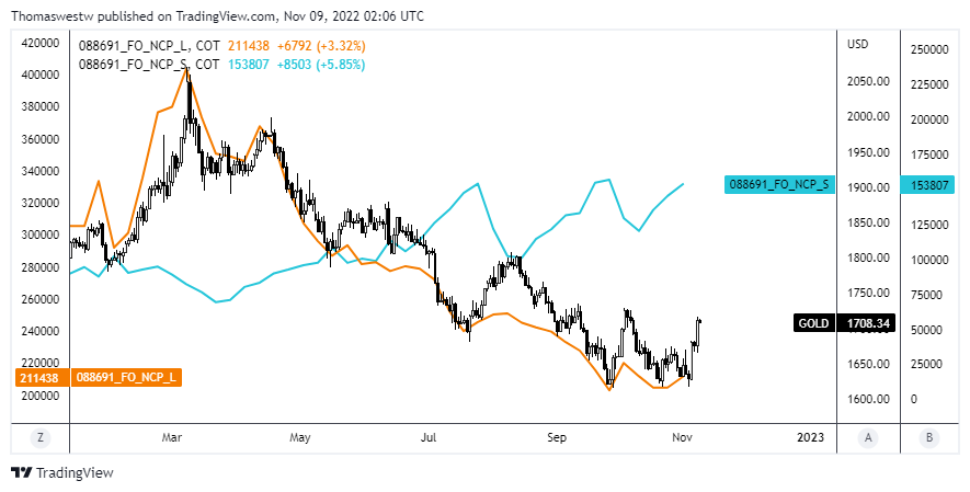 gold cot chart