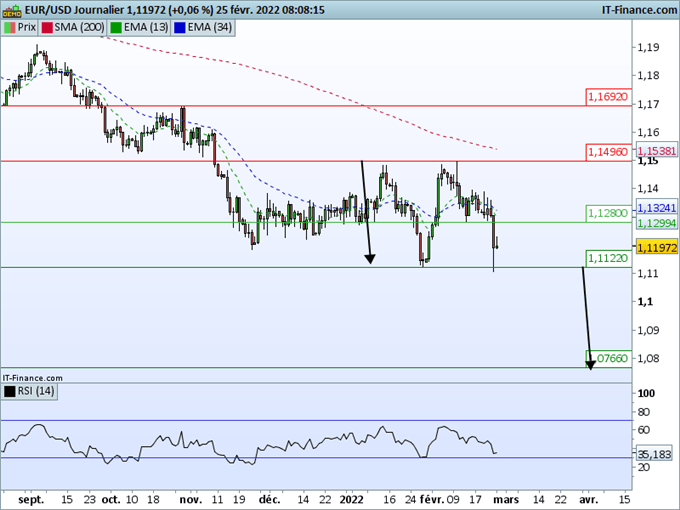 Morning Meeting Forex : Le dollar atteint un plus haut de 2 ans; EUR/USD, le support à 1,110 défendu
