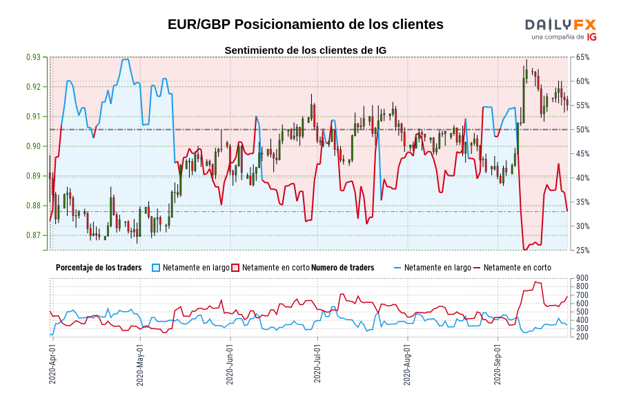 EUR/GBP Posicionamiento de los clientes