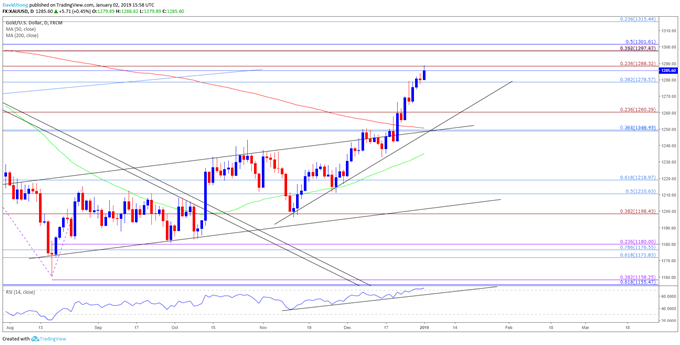 Image of gold daily chart