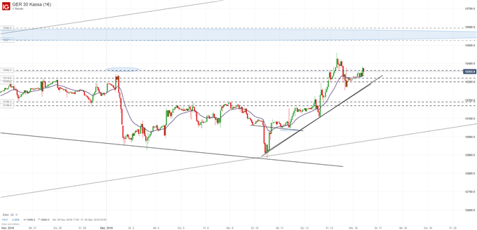Wochenausblick: DAX, SP500, US Dollar, Gold und Öl
