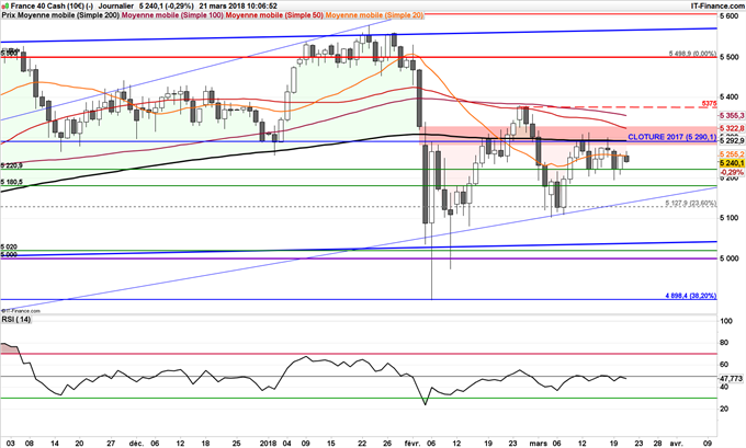 Graphique du cours du CAC 40