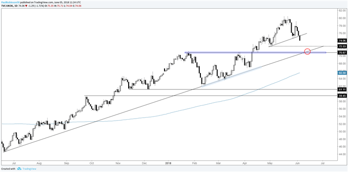 UK crude oil daily chart