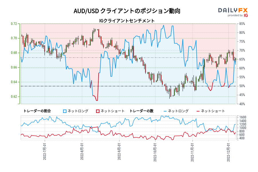 AUD/USD クライアントのポジション動向