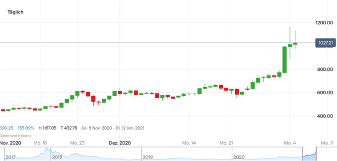 Ethereum Kurs