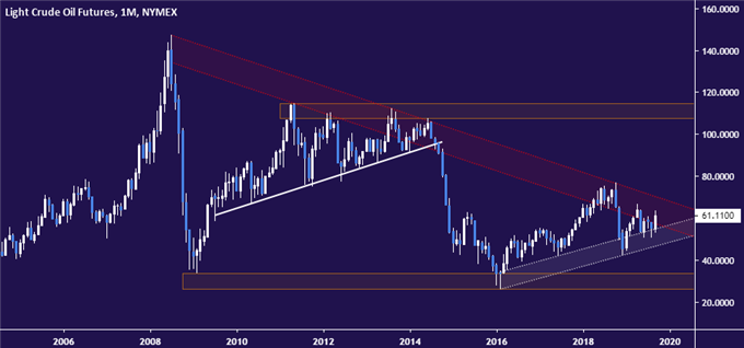 Crude oil price chart - monthly