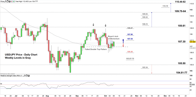 USDJPY price daily chart 09-10-19 Zoomed in