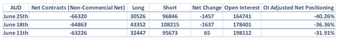 CAD-Shorts runter, USD-Bullen steigen aus, GBP-Ausblick bleibt schwach – CoT-Report