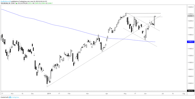 Dow Jones Rips Towards Record Highs; DAX, Oil Charts & More