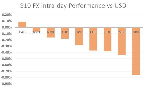 Us Dollar Pushes Higher Eurusd And Gbpu!   sd Suffers Us Market Open - 