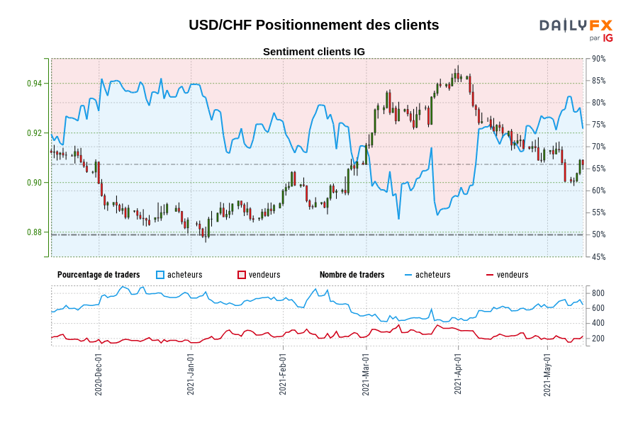 USD/CHF Positionnement des clients