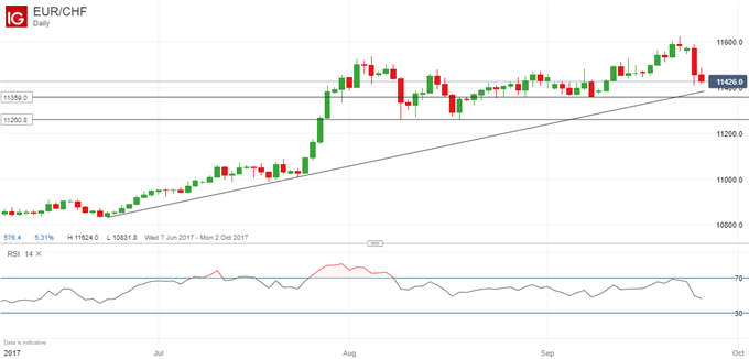 EUR/CHF: Gefahr weiterer Verluste