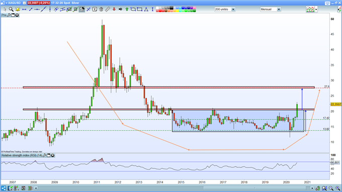 Analyse du XAG/USD