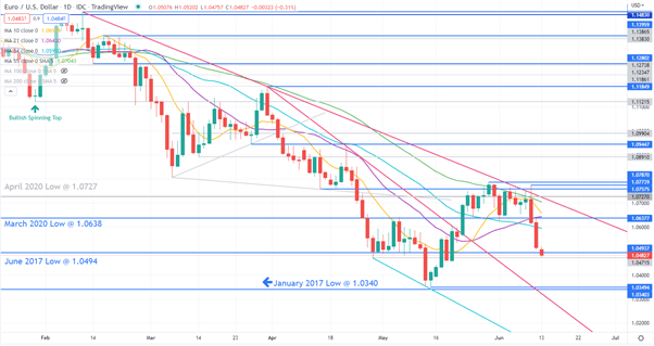 Технический обзор евро - EUR/USD и EUR/JPY потеряли свои позиции, но линии тренда остались нетронутыми. Будут ли они держаться?