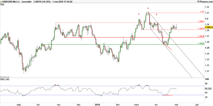 Graphique du cours USD/CAD