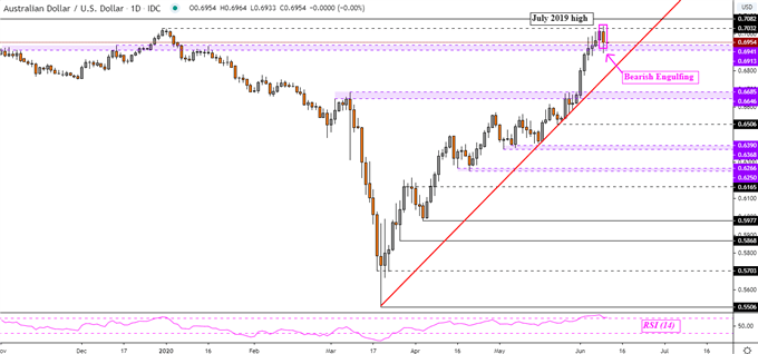 AUD/USD Daily Chart