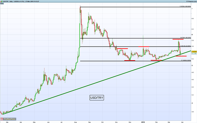 Gráfico diario USD/TRY – 27/03/2019