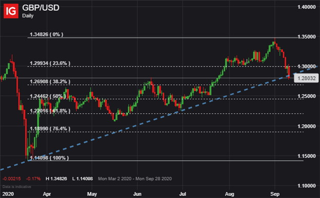 GBP USD Price Chart US Dollar Outlook