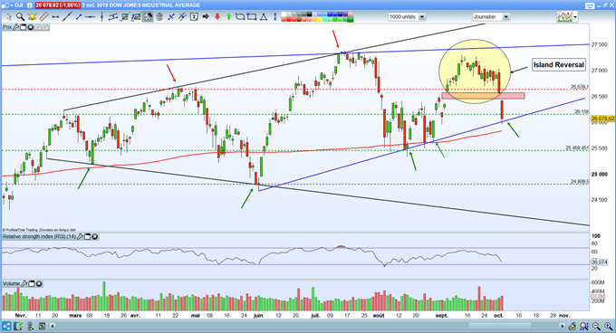 chandelier de retournement sur le Dow jones.