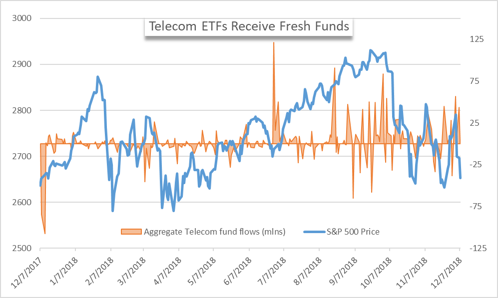 telecom etf fund flows