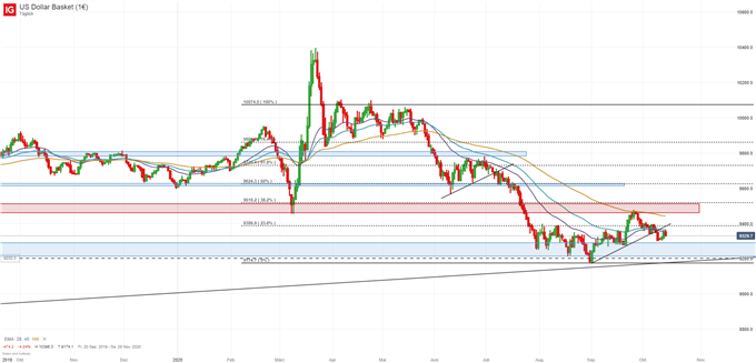 US Dollar Analyse