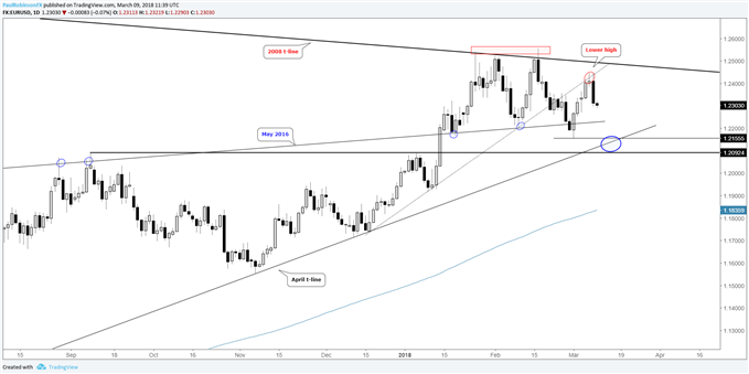 Gráficos para la próxima semana: EUR/USD, GBP/JPY, Petróleo